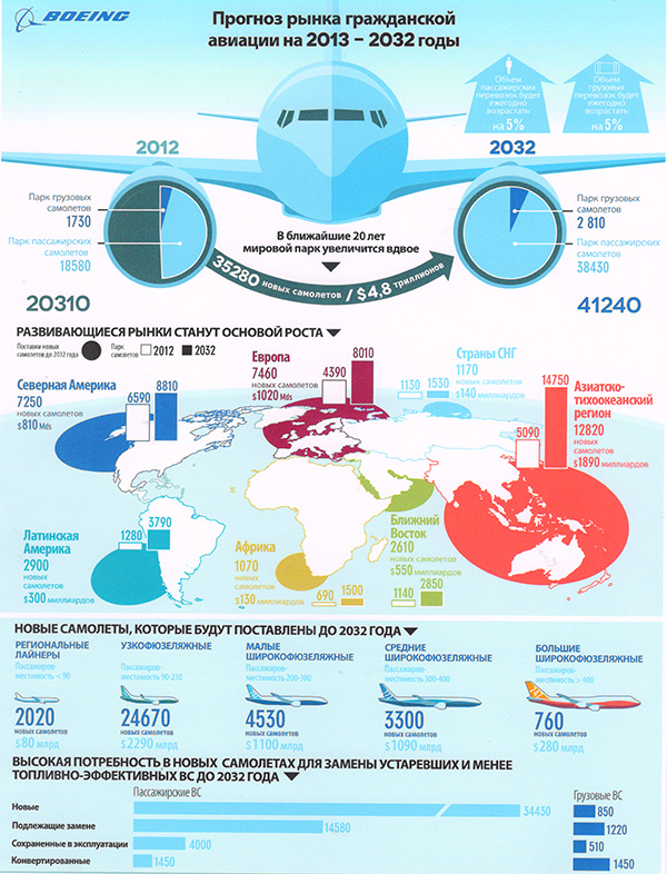 Ведущие страны производители авиастроения. Мировой рынок гражданской авиации. Рынок гражданских самолетов. Мировые производители самолетов. Мировой рынок гражданских самолетов.